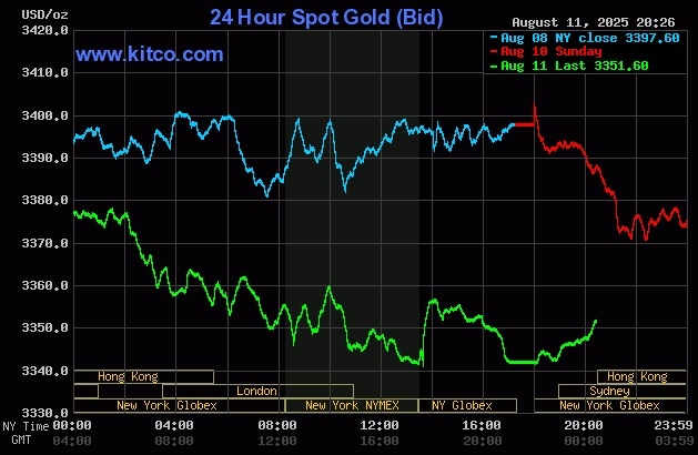 Giá vàng thế giới giảm mạnh trong phiên 11/8. Đồ thị: Kitco