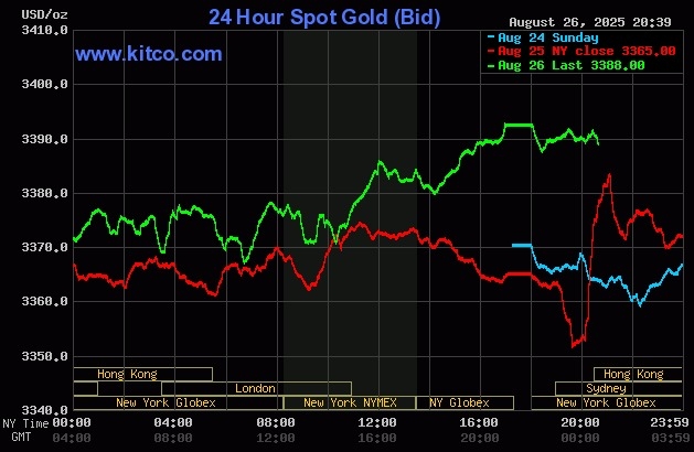 Giá vàng thế giới tăng cao trong phiên 26/8. Đồ thị: Kitco