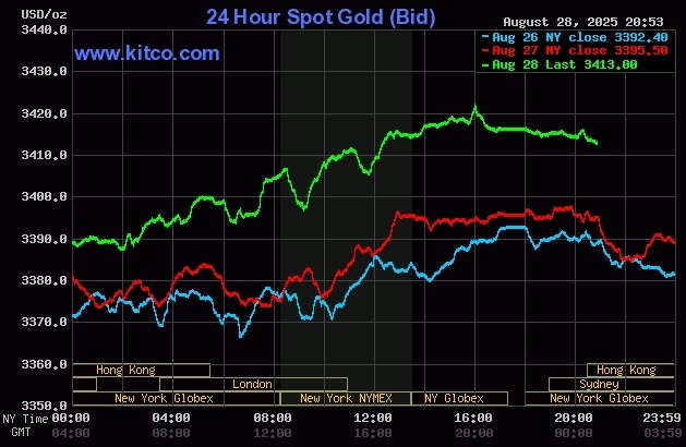 Giá vàng thế giới tăng mạnh trong phiên 28/8. Đồ thị: Kitco