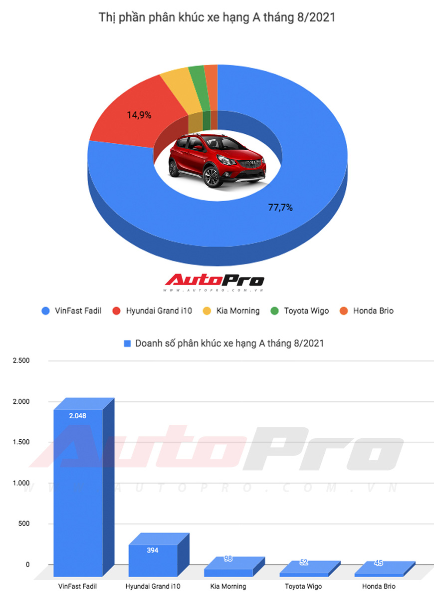 VinFast Fadil là xe duy nhất Việt Nam bán hơn 2.000 chiếc trong tháng 8, doanh số gấp 4 lần Hyundai Grand i10 - Ảnh 1.