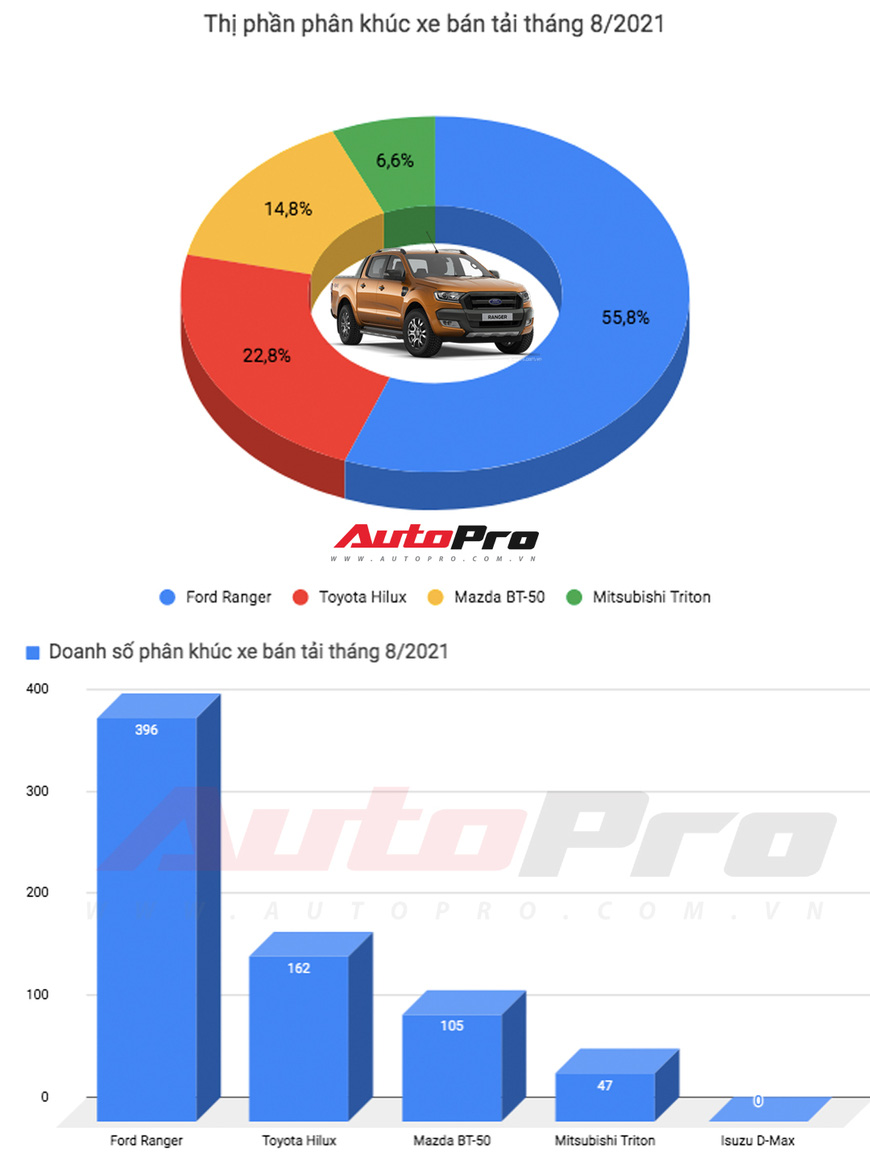 Vừa ra mắt thế hệ mới, Mazda BT-50 đã bán vượt Mitsubishi Triton, lên dây cót bám đuổi Toyota Hilux - Ảnh 1.