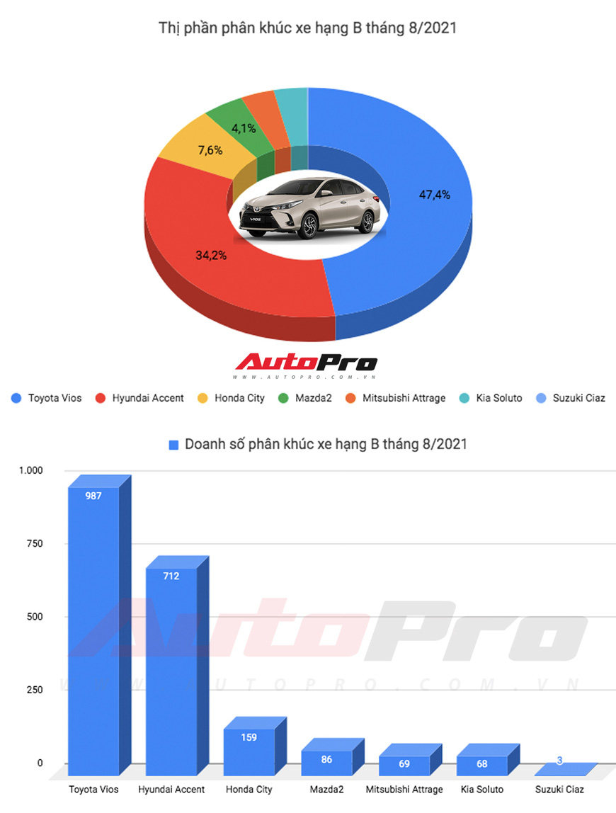 Sụt giảm doanh số mạnh nhưng Toyota Vios vẫn bán hơn Hyundai Accent và Honda City cộng lại - Ảnh 1.