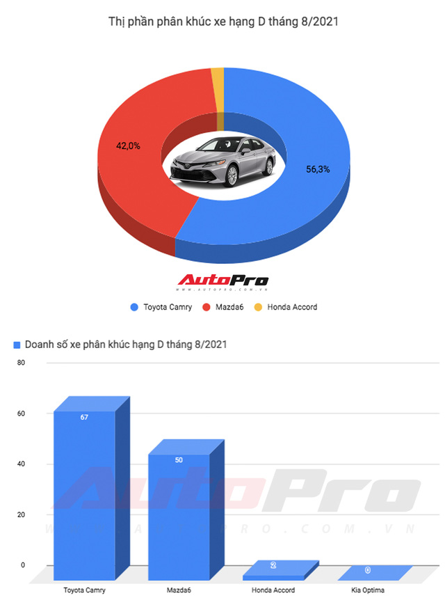 Nhìn vào con số này, Toyota Camry phải dè chừng với Mazda6 - Ảnh 1.