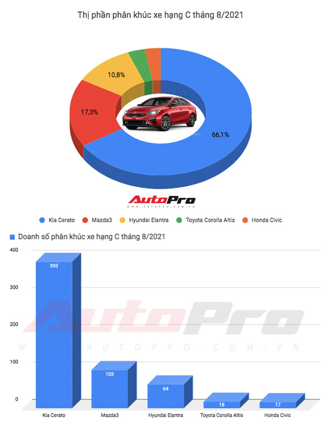 Giảm giá cao nhất 65 triệu đồng, Kia Cerato tiếp tục đè bẹp đối thủ dù doanh số đã giảm gần 2/3 - Ảnh 1.