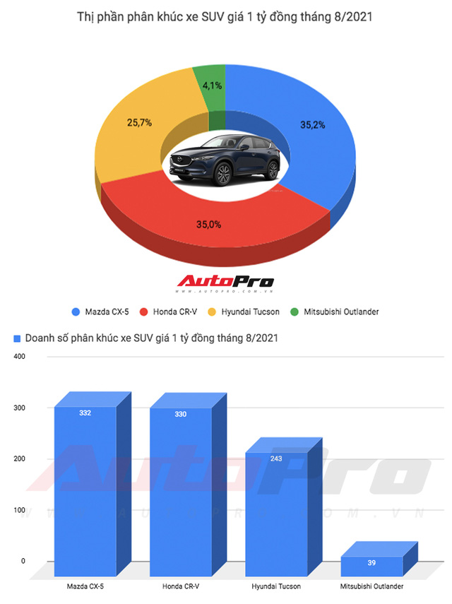 Chỉ sau một tháng, Mazda CX-5 đòi lại ngôi vương từ Honda CR-V với doanh số chênh lệch đúng 2 xe - Ảnh 1. Chỉ sau một tháng, Mazda CX-5 đòi lại ngôi vương từ Honda CR-V với doanh số chênh lệch đúng 2 xe - Ảnh 1.