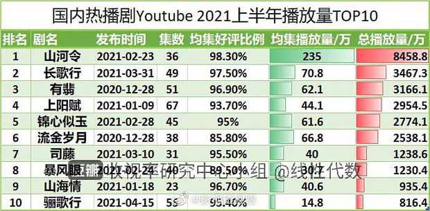 Top 10 phim Trung ẵm view YouTube khủng nhất nửa đầu 2021: Nhiệt Ba - Triệu Lệ Dĩnh cộng lại vẫn hít khói hạng 1 - Ảnh 7.