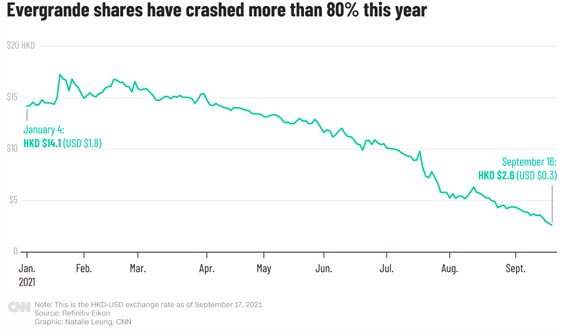Cổ phiếu Evergrande lao dốc từ đầu năm đến nay. Đồ họa: CNN