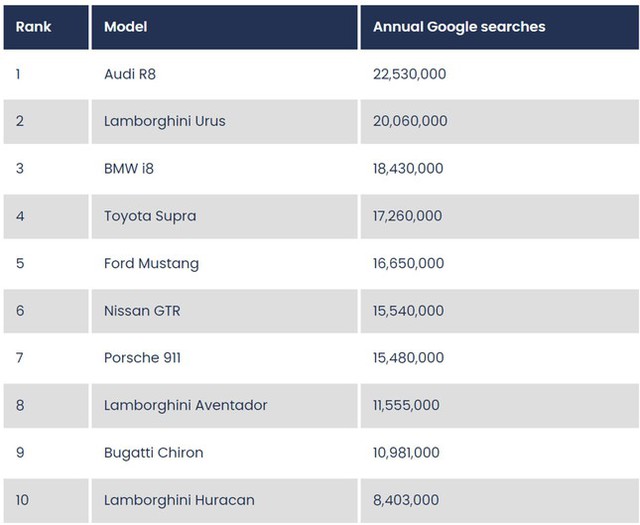 Top 10 siêu xe được quan tâm nhất trên Internet - Ảnh 3.