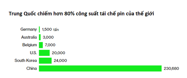 Thế giới đang không đủ phế liệu để sản xuất pin xe điện mới  - Ảnh 2.