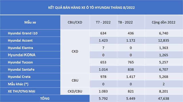 Hyundai Creta bất ngờ trở thành mẫu xe bán chạy nhất của TC Group trong tháng 8/2022 - Ảnh 1. Hyundai Creta bất ngờ trở thành mẫu xe bán chạy nhất của TC Group trong tháng 8/2022 - Ảnh 1.