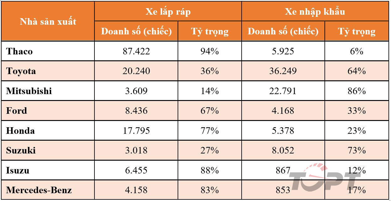 Ô tô nhập khẩu về Việt Nam năm 2022 đã vượt mốc 100.000 chiếc - Ảnh 2.