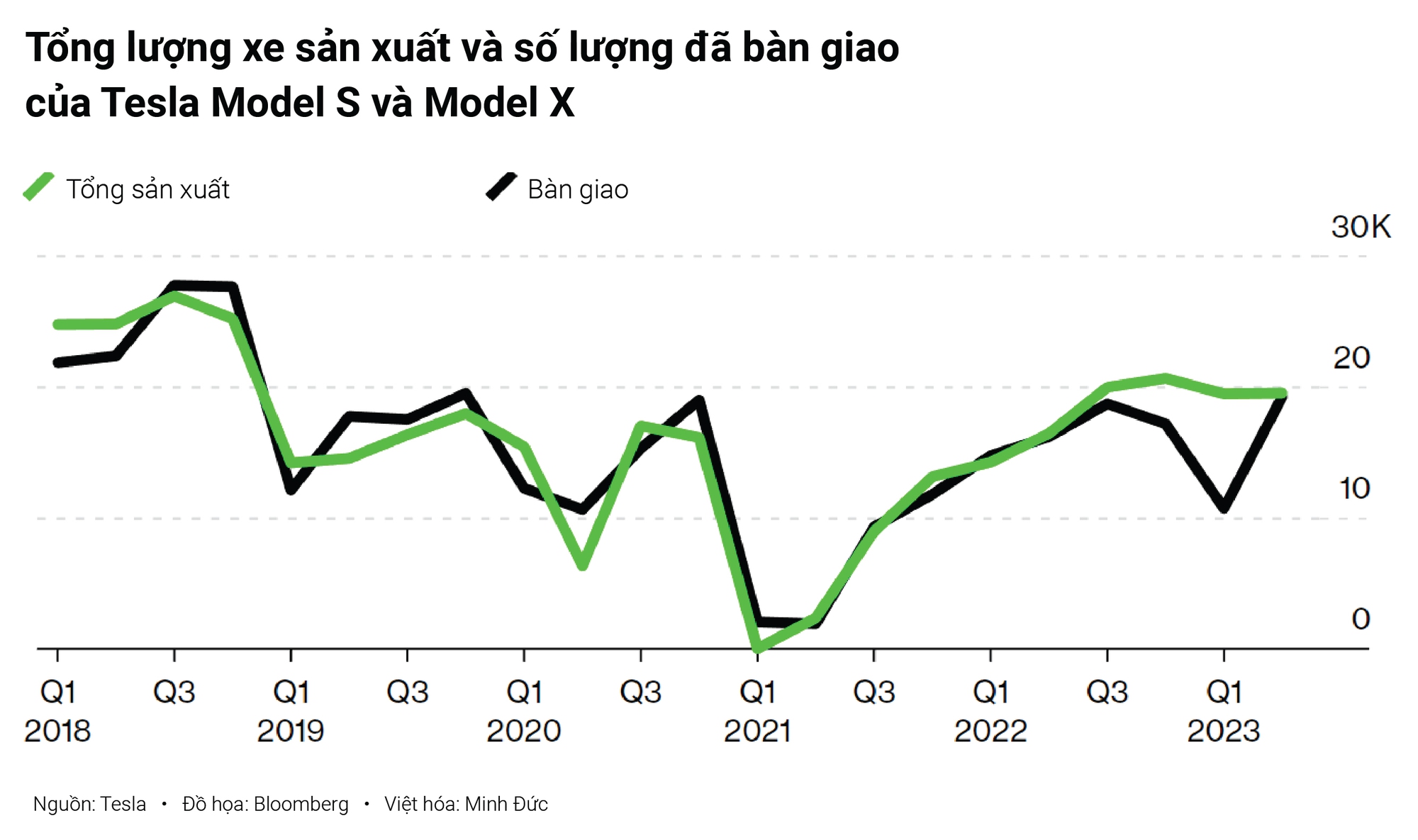 Tesla điên cuồng giảm giá, có mẫu giảm 1 tỷ đồng: Hóa ra vì chung mục tiêu với VinFast - Ảnh 2.