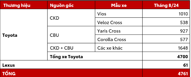 Sau nhiều tháng liền bùng nổ, vì sao doanh số Toyota 'quay đầu' giảm sút?- Ảnh 1.