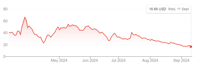 Diễn biến cổ phiếu Trump Media nửa năm qua. Đồ thị: Google Finance