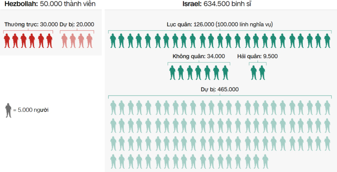 Số lượng nhân sự trong lực lượng Hezbollah và quân đội Israel. Đồ họa: CNN, CSIS