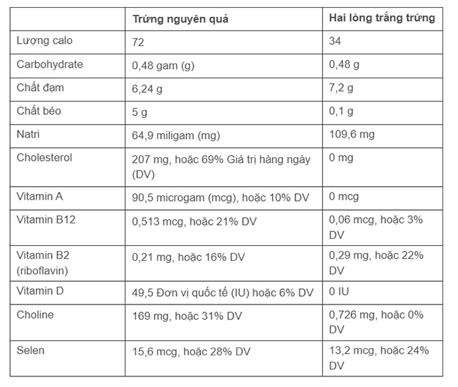Điều nên biết: Lòng trắng trứng hay trứng nguyên quả tốt hơn cho giảm cân và tim mạch? - 2