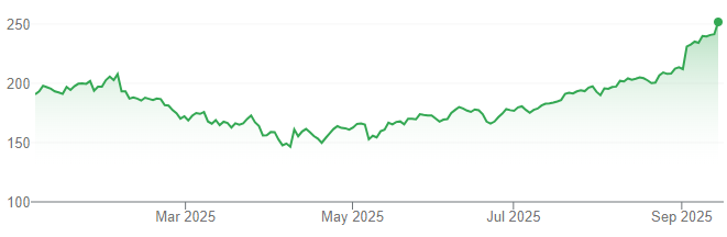 Cổ phiếu Alphabet tăng mạnh trong nửa năm gần đây. Đồ thị: Google Finance