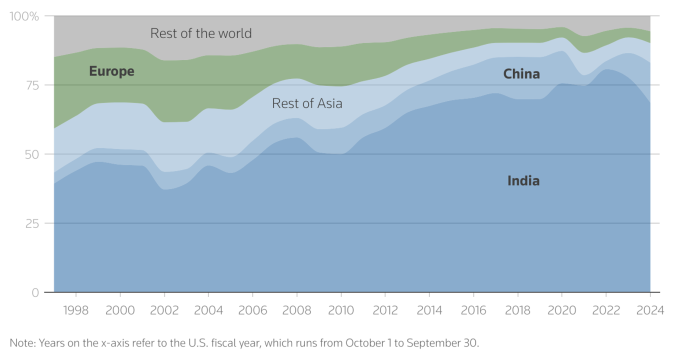 Cơ cấu quốc tịch người được cấp visa H1B qua các năm. Đồ họa: Reuters
