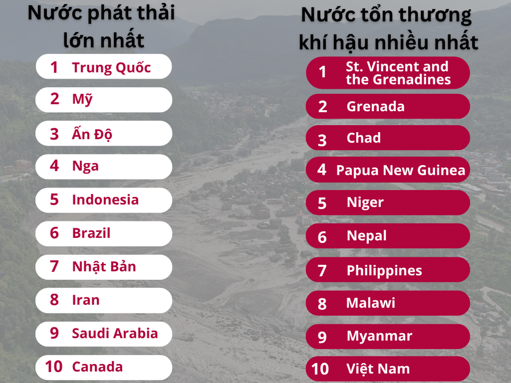 Nguồn: GermanWatch, EDGAR. Đồ họa: Thủy Trương