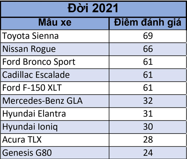 Xe có hàng ghế sau an toàn nhất: Nhiều mẫu đang và sắp bán ở Việt Nam, xe Nhật xếp trên cả xe Đức - Ảnh 3.