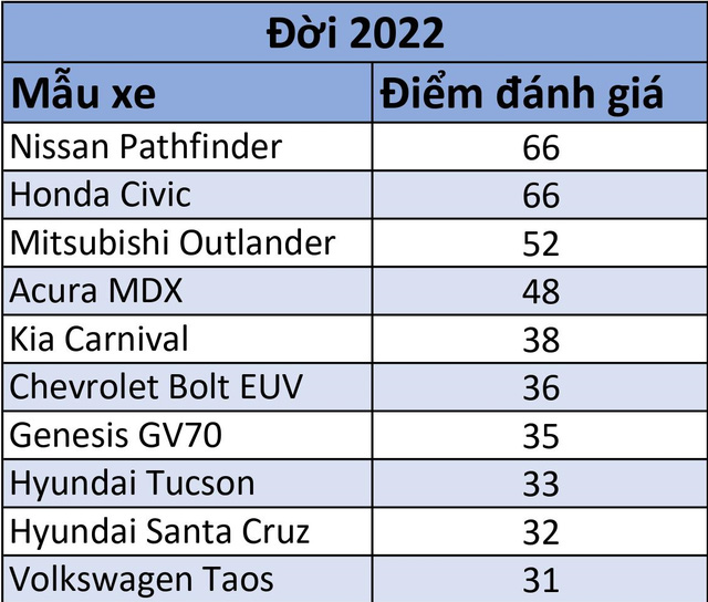 Xe có hàng ghế sau an toàn nhất: Nhiều mẫu đang và sắp bán ở Việt Nam, xe Nhật xếp trên cả xe Đức - Ảnh 4.
