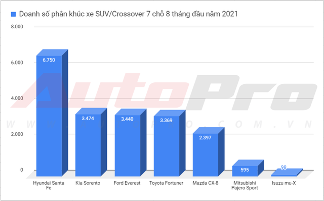 Ngày này năm xưa: Mitsubishi Pajero Sport nâng cấp tại Việt Nam, lấy công nghệ cạnh tranh Toyota Fortuner nhưng sau một năm vẫn dậm chân tại chỗ - Ảnh 3.