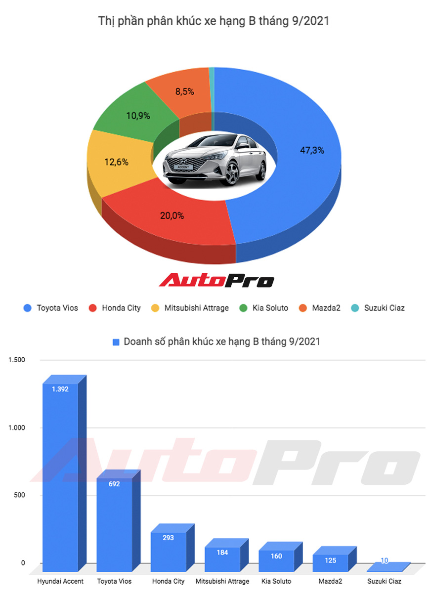 Hyundai Accent lần đầu bán gấp đôi Toyota Vios, chiếm gần nửa thị phần phân khúc sedan hạng B - Ảnh 1.