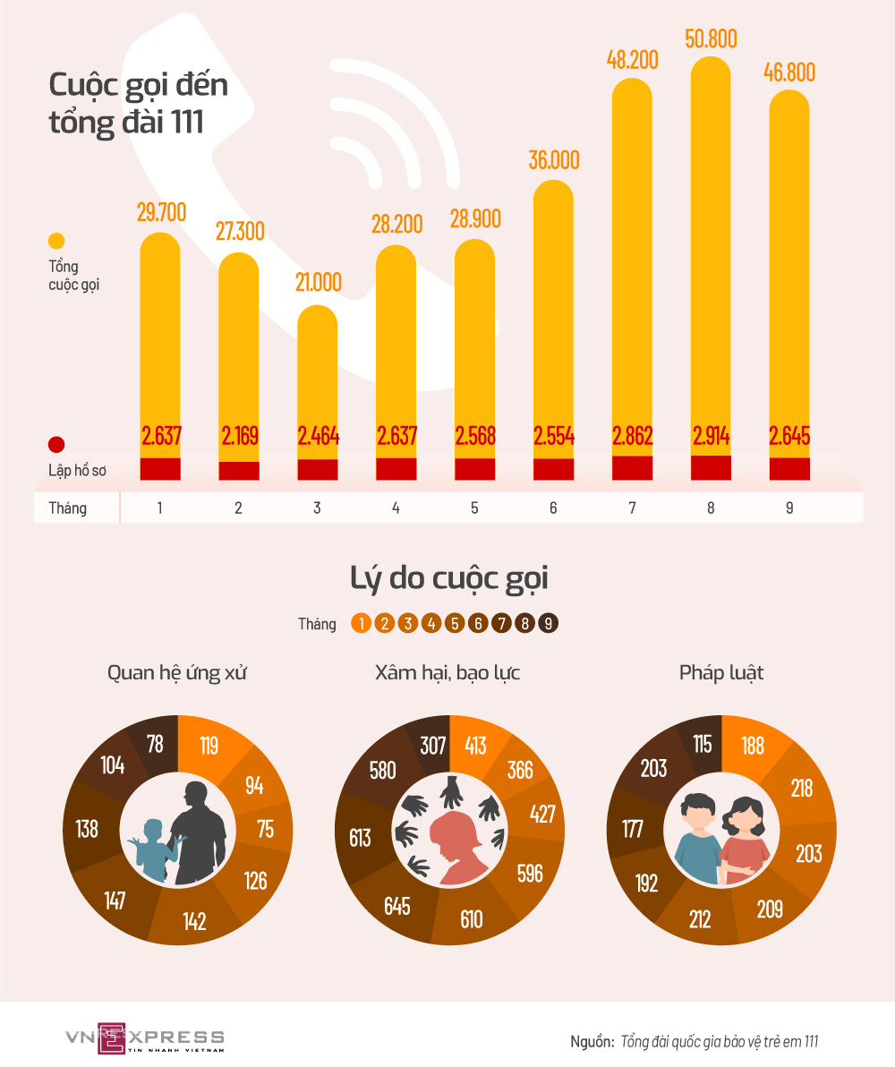 Giai đoạn cao điểm dịch, Tổng đài Quốc gia bảo vệ trẻ em (111) tiếp nhận hơn 50.000 cuộc gọi mỗi tháng - gần gấp đôi thời điểm bình thường, trong đó số ca tư vấn về xâm hại, bạo lực, quan hệ ứng xử gia tăng. Đồ họa: Tiến Thành.