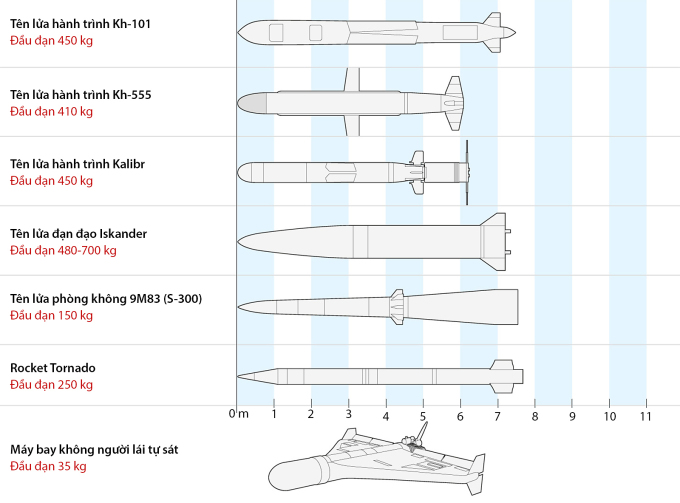 Các loại tên lửa, rocket, UAV Nga sử dụng trong đợt tập kích Ukraine ngày 10/10. Bấm vào ảnh để xem chi tiết.