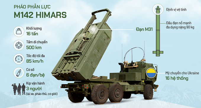 Tính năng pháo HIMARS Mỹ chuyển cho Ukraine. Bấm vào ảnh để xem chi tiết.