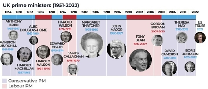 Thời gian tại nhiệm của các thủ tướng Anh từ năm 1951 đến 2022. Đồ họa: Al Jazeera.