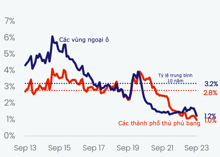 Tỷ lệ nhà trống cho thuê ở Australia. Đồ họa: CoreLogic