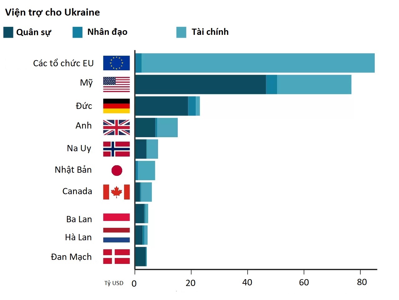 10 nhà tài trợ lớn nhất cho Ukraine tính đến tháng 8/2023. Đồ họa: BBC
