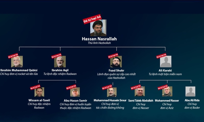 Sơ đồ ban lãnh đạo Hezbollah mà quân đội Israel đăng tải. Ảnh: X/IDF