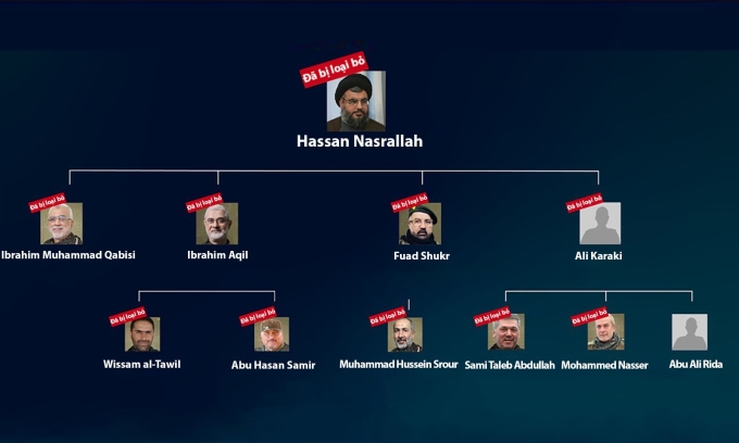 Sơ đồ ban lãnh đạo quân sự Hezbollah mà quân đội Israel đăng tải. Ảnh:X/IDF