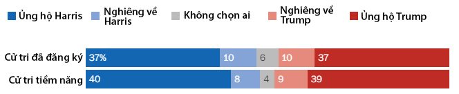 Tỷ lệ cử tri ủng hộ tại các bang chiến trường theo khảo sát của Washington Post/Schar School. Đồ họa: WP