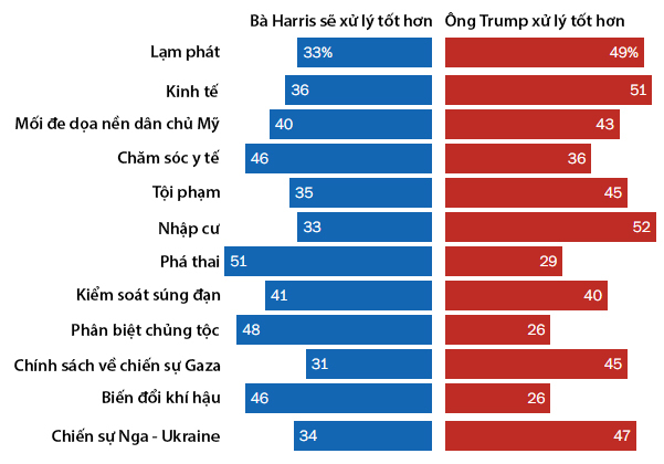 Tỷ lệ ủng hộ ông Trump và bà Harris theo từng vấn đề được cử tri quan tâm tại các bang chiến trường. Đồ họa: WP