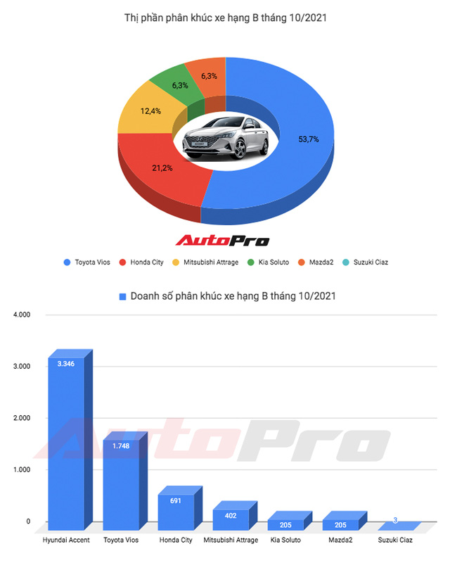 Hyundai Accent bất ngờ lật đổ ngôi vương của VinFast Fadil với doanh số kỷ lục hơn 3.000 xe, bán gần gấp đôi Toyota Vios - Ảnh 1.