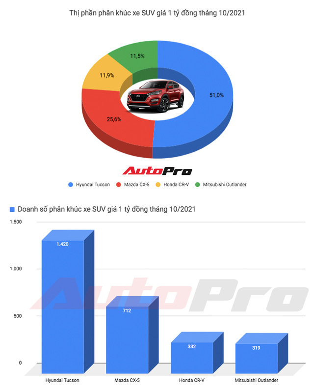 Xả hàng đón phiên bản mới, Hyundai Tucson chễm chệ ngôi đầu với doanh số bằng cả Mazda CX-5, Honda CR-V, Mitsubishi Outlander cộng lại - Ảnh 1.