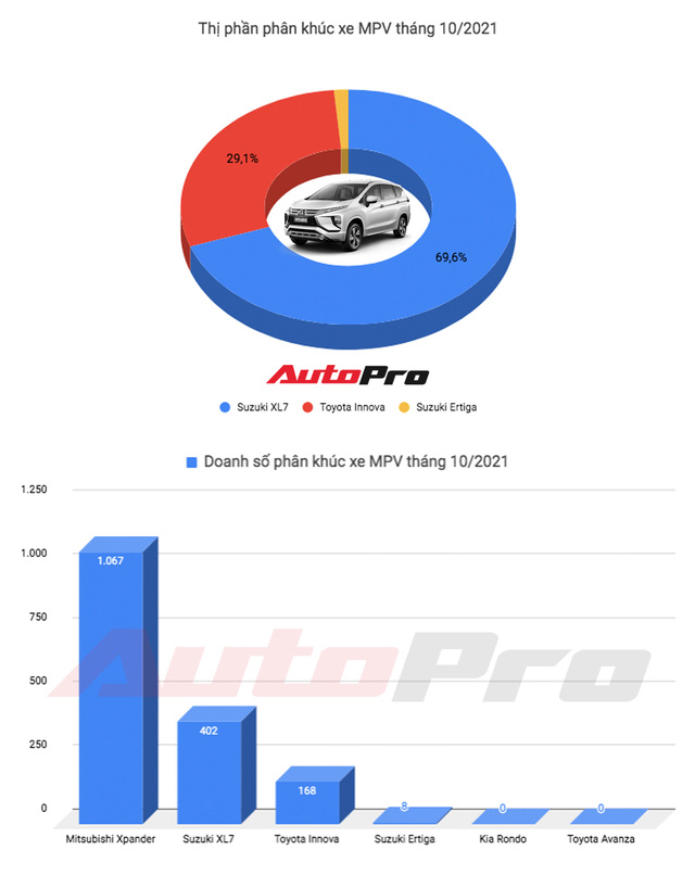 Dẫn đầu được 1 tháng, Suzuki XL7 tiếp tục nằm dưới trướng Mitsubishi Xpander trong phân khúc MPV cỡ nhỏ - Ảnh 1.