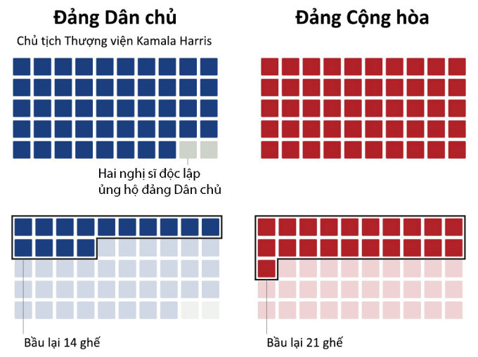 Cán cân đảng Dân chủ và Cộng hòa tại Thượng viện Mỹ. Đồ họa: Guardian.