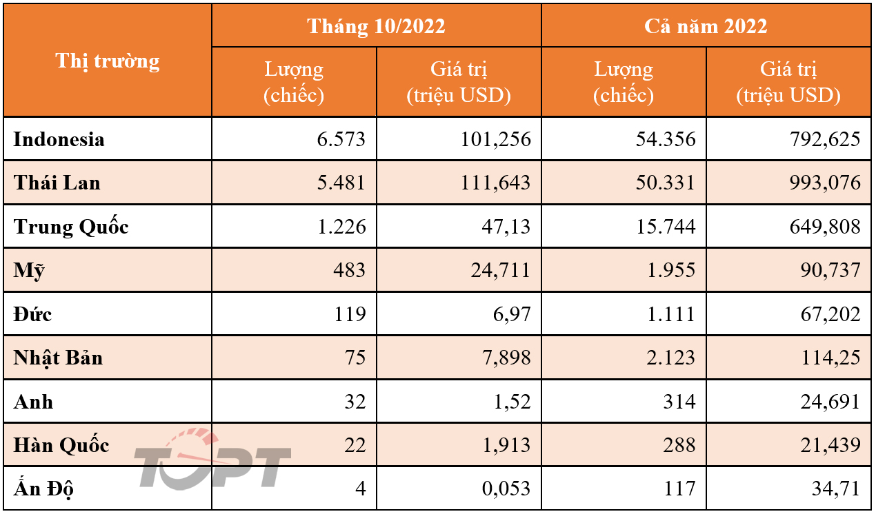 Thị trường ô tô nhập khẩu tháng 10/2022: Indonesia tăng tốc xuất khẩu xe sang Việt Nam - Ảnh 2. Thị trường ô tô nhập khẩu tháng 10/2022: Indonesia tăng tốc xuất khẩu xe sang Việt Nam - Ảnh 2.