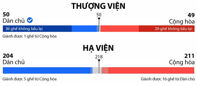 Cục diện bầu cử lưỡng viện Mỹ. Đồ họa: CNN.