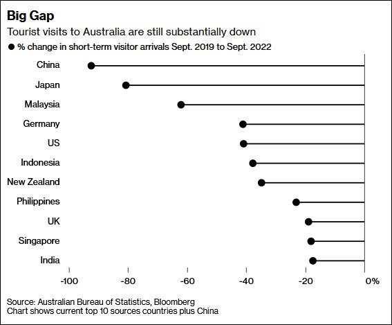 Bloomberg: Australia đau đớn nhận ra người tiêu dùng Trung Quốc là không thể thay thế - Ảnh 2.