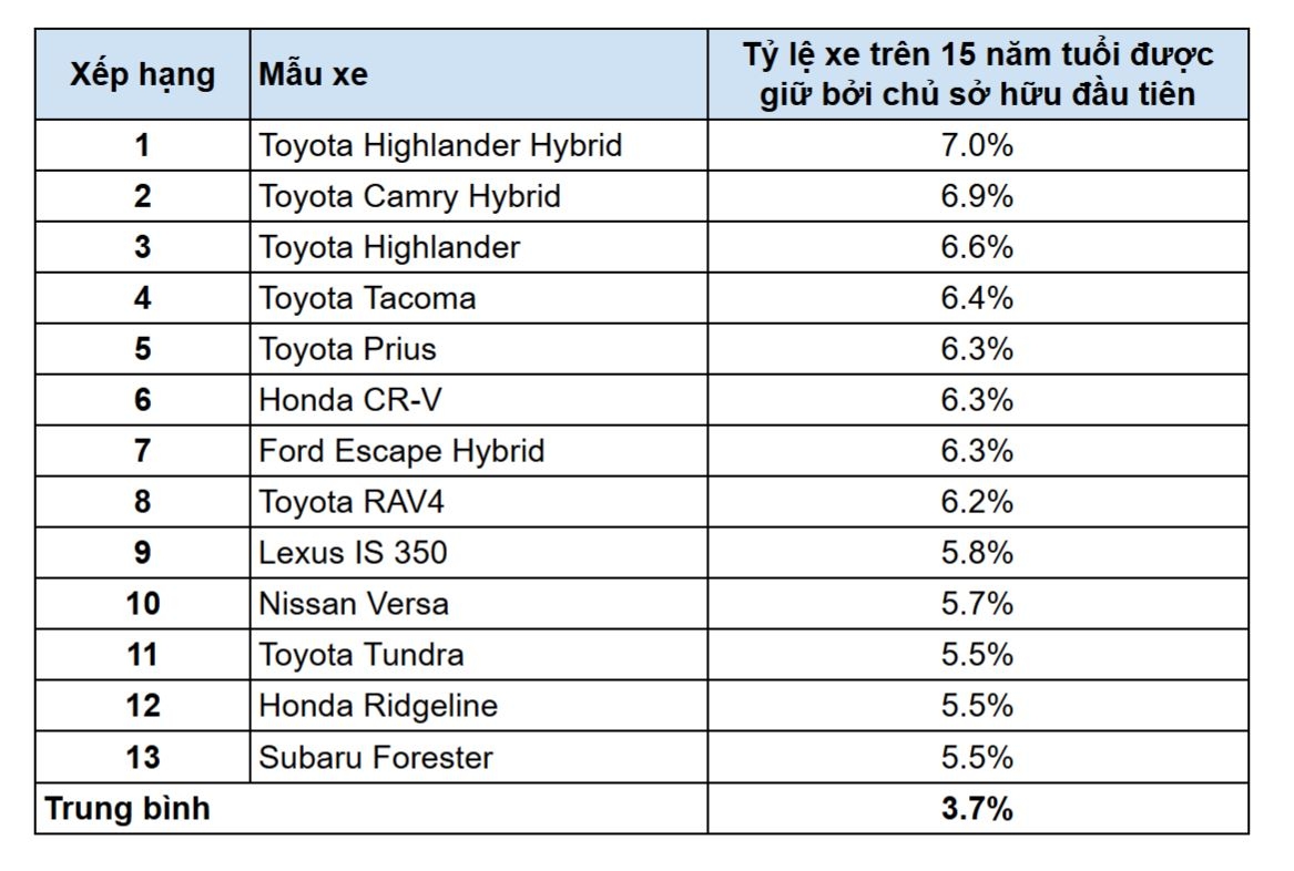 Toyota đứng đầu danh sách những mẫu xe được người Mỹ ưa chuộng và tin dùng nhất- Ảnh 2.