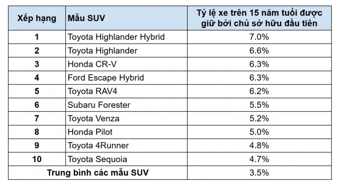 Toyota đứng đầu danh sách những mẫu xe được người Mỹ ưa chuộng và tin dùng nhất- Ảnh 3.