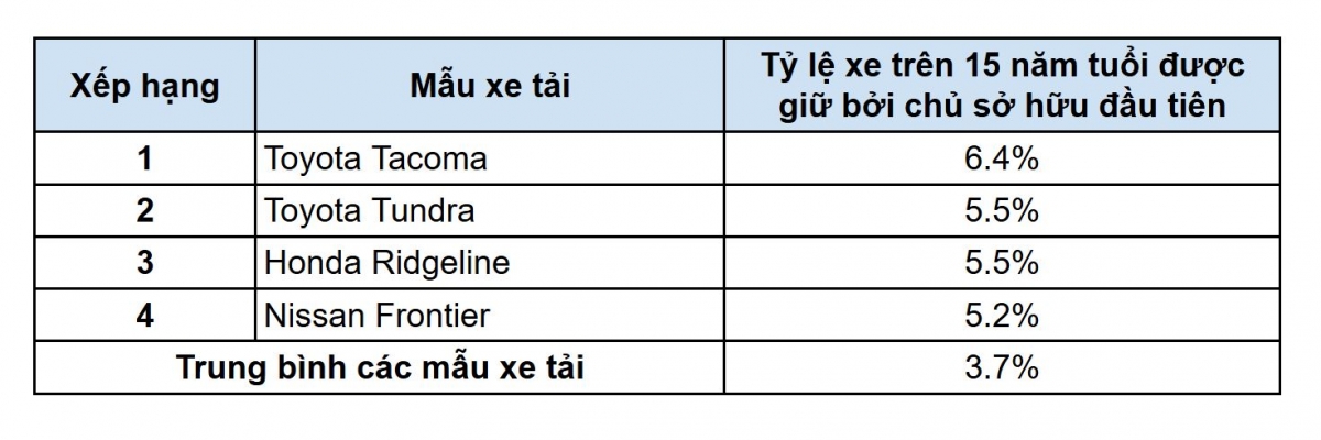 Toyota đứng đầu danh sách những mẫu xe được người Mỹ ưa chuộng và tin dùng nhất- Ảnh 4.