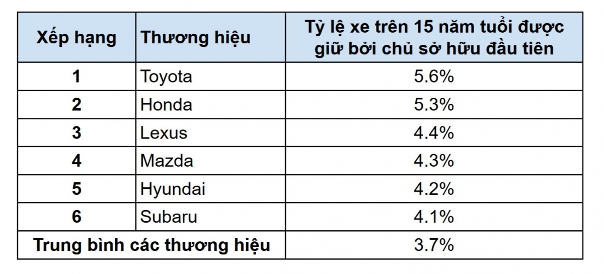 Toyota đứng đầu danh sách những mẫu xe được người Mỹ ưa chuộng và tin dùng nhất- Ảnh 5.