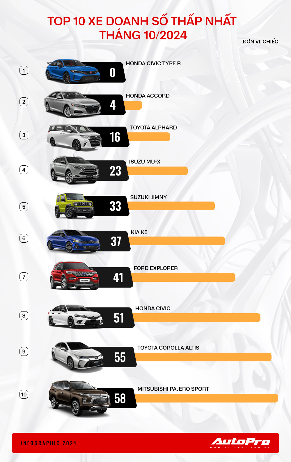10 mẫu xe bán ít nhất thị trường tháng 10/2024: Accord giảm giá mạnh vẫn 'ế', Civic chờ 'hồi máu' tháng sau, Innova thoát top đáy- Ảnh 1.