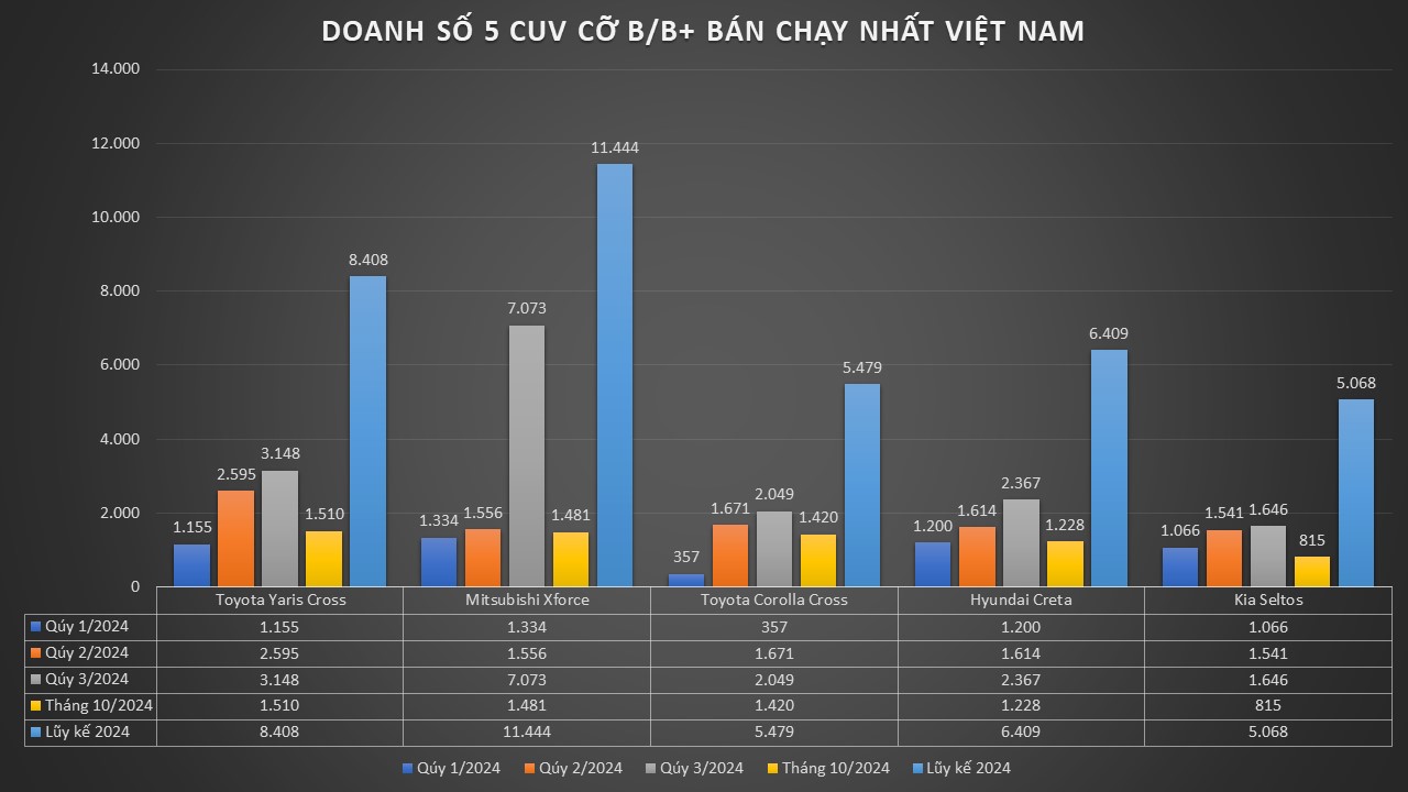 Bán vượt Mitsubishi Xforce trong tháng 10 nhưng Toyota Yaris Cross không dễ giành ngôi vua doanh số phân khúc năm nay- Ảnh 3.